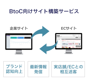 BtoC 型特化ブランディング重視型